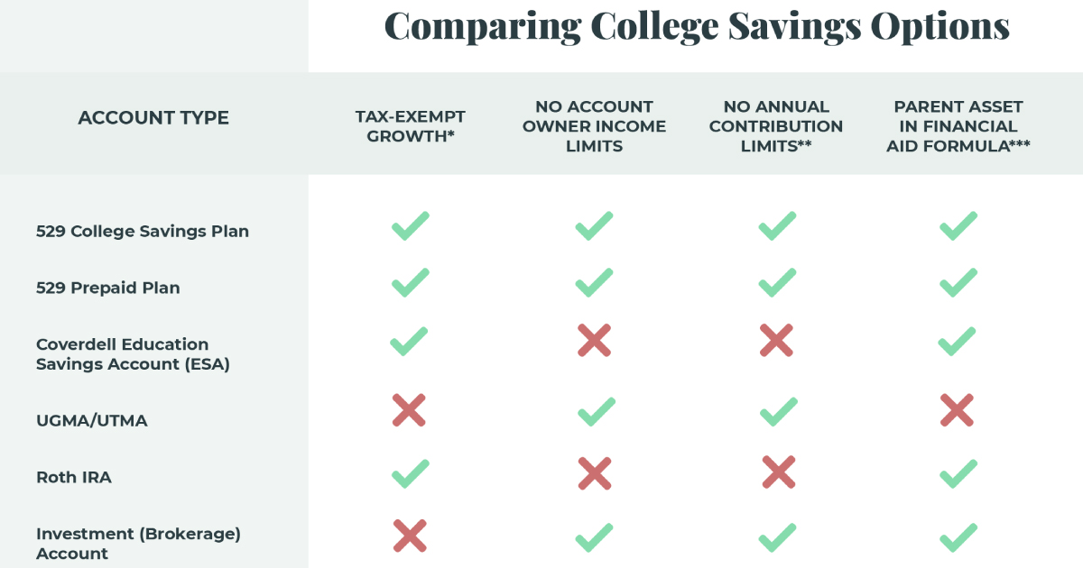 7 College Savings Options CollegeWell